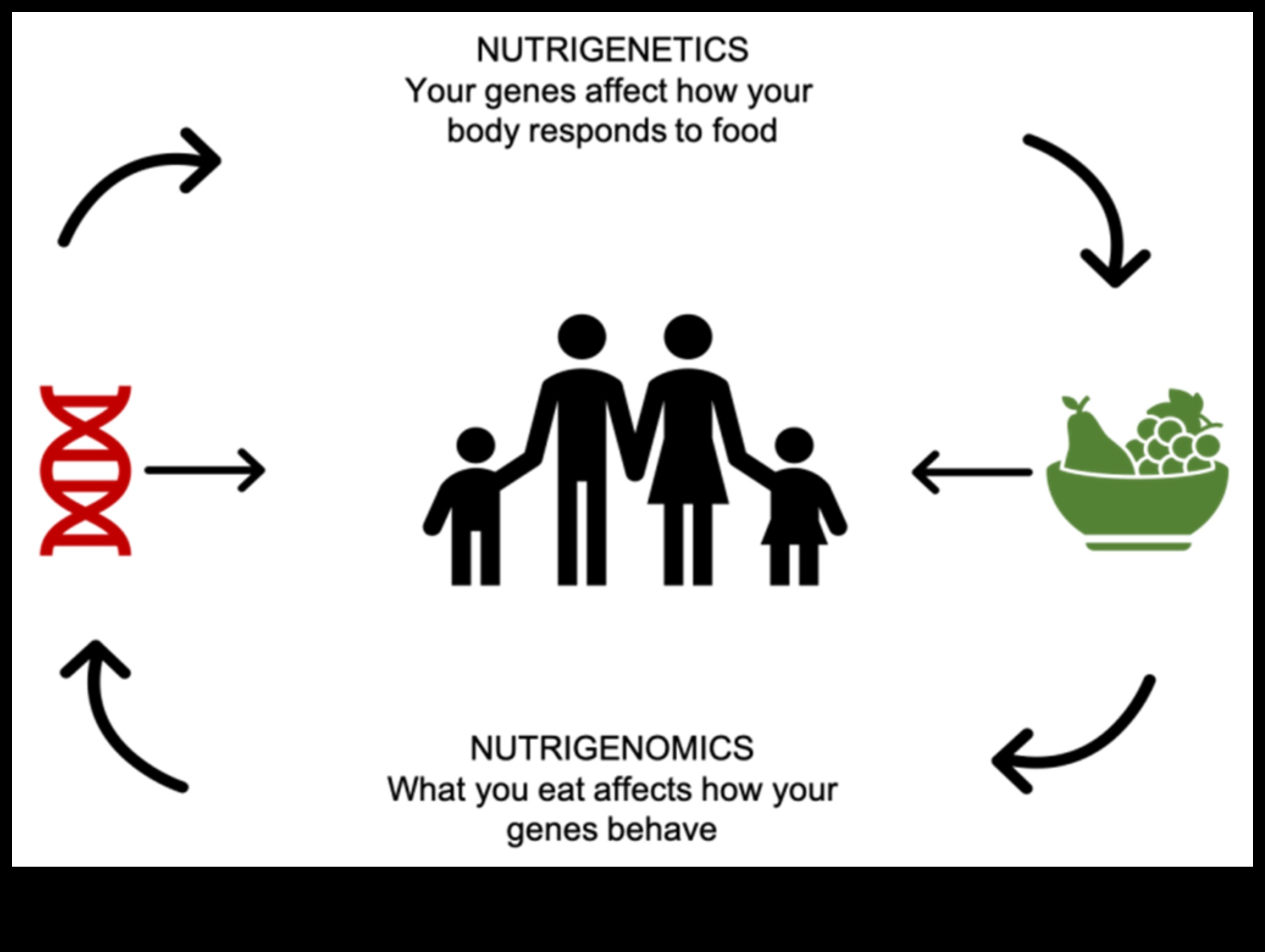 Akıllı Yeme Bilimi: Nutrigenomics çözüldü